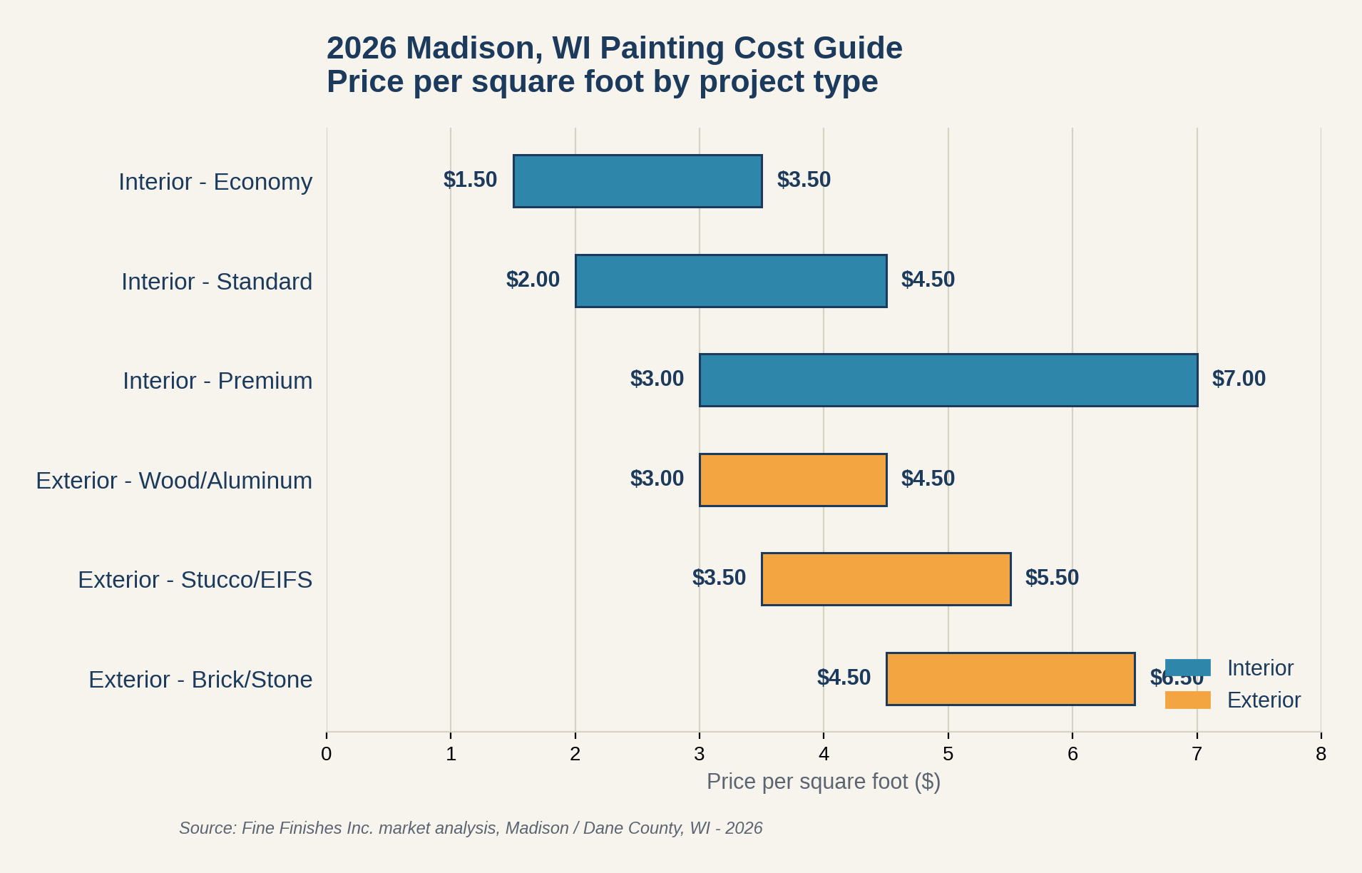 2026 Madison Painting Cost Guide