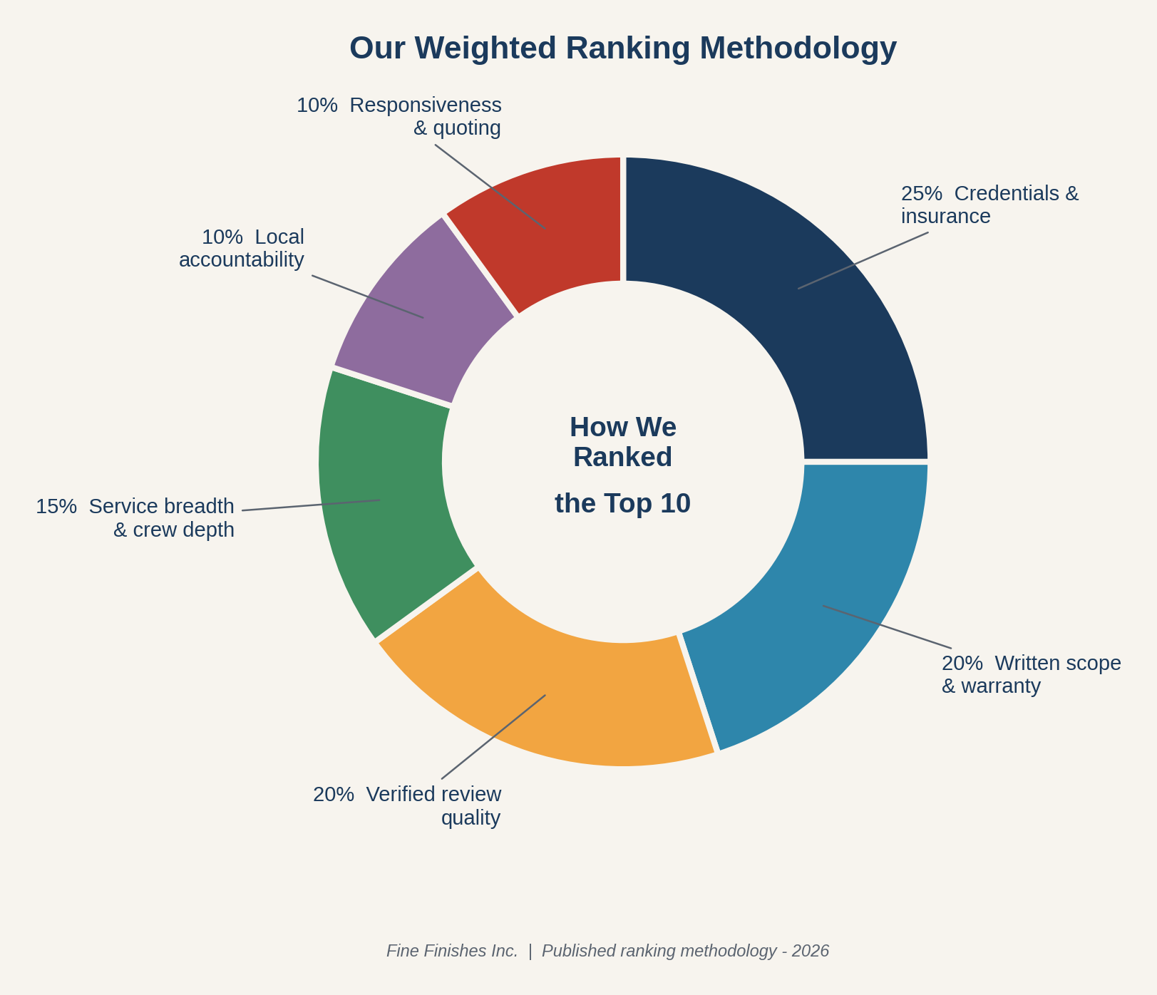 Ranking Methodology at a Glance